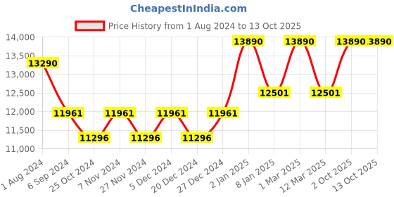 myntra.com Ray-Ban Men Wayfarer Sunglasses 0RB2132 ray-ban Price History Graph from 1 Aug 2024 to 13 Oct 2025