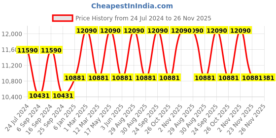 myntra.com Ray-Ban Men Wayfarer Sunglasses 0RB4165622/2V55 ray-ban Price History Graph from 24 Jul 2024 to 25 Nov 2025
