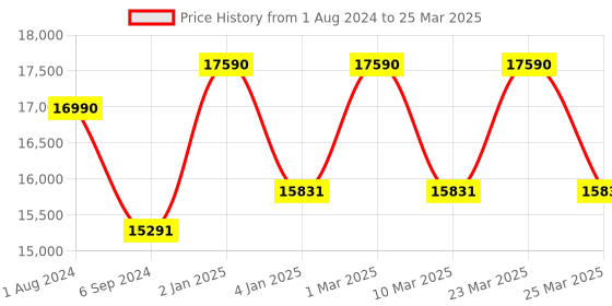 myntra.com Ray-Ban Men Wayfarer Sunglasses with Polarised and UV Protected Lens ray-ban Price History Graph from 1 Aug 2024 to 25 Mar 2025