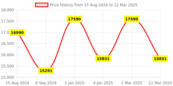 myntra.com Ray-Ban Men Wayfarer Sunglasses with Polarised and UV Protected Lens ray-ban Price History Graph from 15 Aug 2024 to 12 Mar 2025
