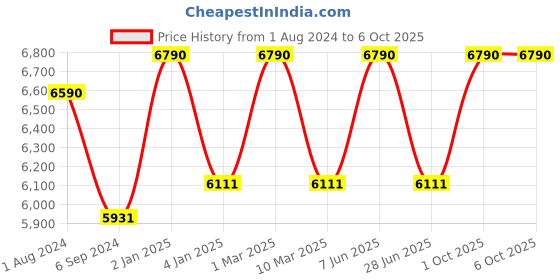 myntra.com Ray-Ban Men Wayfarer Sunglasses with UV Protected Lens ray-ban Price History Graph from 1 Aug 2024 to 4 Oct 2025