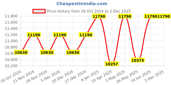 myntra.com Ray-Ban Men Wayfarer Sunglasses with UV Protected Lens 8056597377461 ray-ban Price History Graph from 26 Oct 2024 to 2 Dec 2025