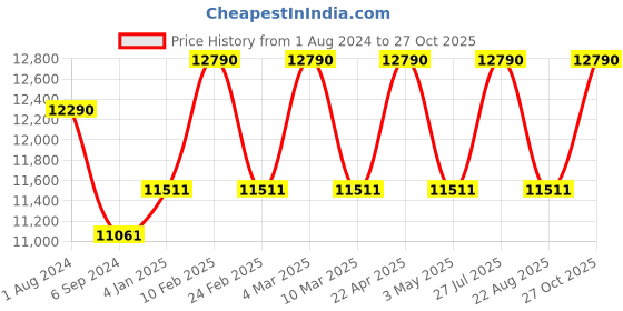myntra.com Ray-Ban Men Wayfarer Sunglasses0RB4165865/T555 ray-ban Price History Graph from 1 Aug 2024 to 27 Oct 2025