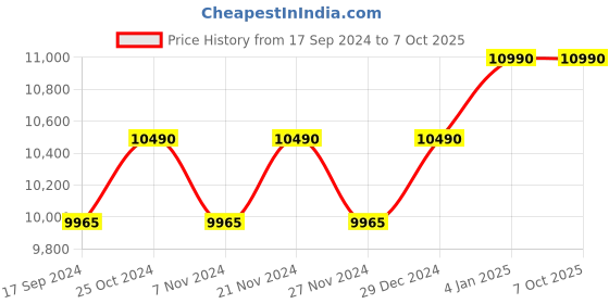 myntra.com ray-ban New Wayfarer ray-ban Price History Graph from 17 Sep 2024 to 7 Oct 2025