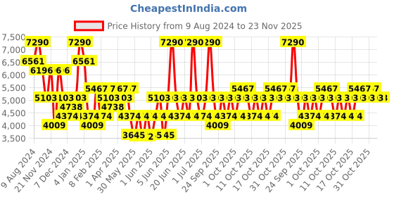 myntra.com Ray-Ban Other Sunglasses Full Rim with UV Protected Lens 8901279367615 ray-ban Price History Graph from 9 Aug 2024 to 23 Nov 2025