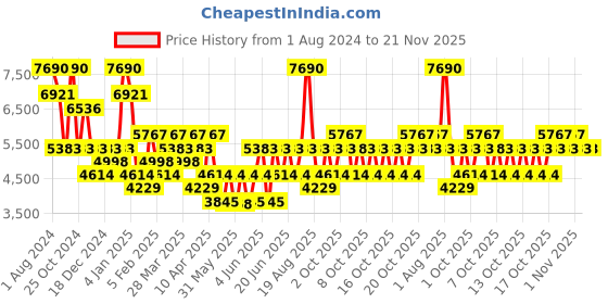myntra.com Ray-Ban Other Sunglasses Full Rim With UV Protected Lens 8901279367639 ray-ban Price History Graph from 1 Aug 2024 to 20 Nov 2025