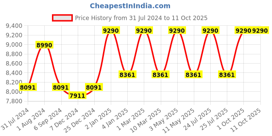 myntra.com Ray-Ban Other Sunglasses with Polarised Lens 8056597630009 ray-ban Price History Graph from 31 Jul 2024 to 10 Oct 2025