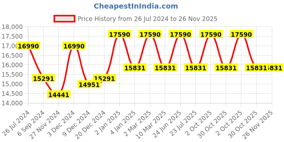 myntra.com Ray-Ban Other Sunglasses with Polarised Lens 8056597721318 ray-ban Price History Graph from 26 Jul 2024 to 26 Nov 2025