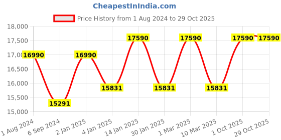 myntra.com Ray-Ban Other Sunglasses with Polarised Lens 8056597767903 ray-ban Price History Graph from 1 Aug 2024 to 29 Oct 2025
