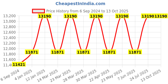 myntra.com Ray-Ban Other Sunglasses With Polarised Lens 8056597829564-TRANSPARENT LIGHT BLUE ray-ban Price History Graph from 6 Sep 2024 to 13 Oct 2025