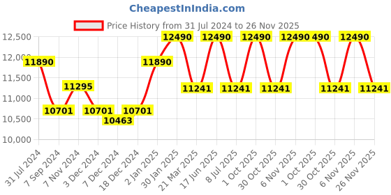myntra.com Ray-Ban Other Sunglasses with UV Protected Lens 8056597077293 ray-ban Price History Graph from 31 Jul 2024 to 26 Nov 2025