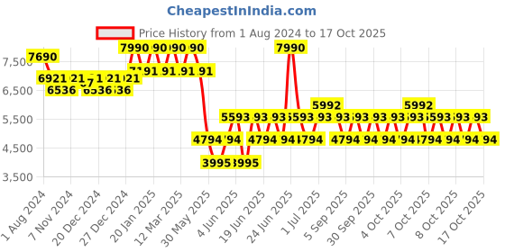 myntra.com Ray-Ban Other Sunglasses with UV Protected Lens 8056597630023 ray-ban Price History Graph from 1 Aug 2024 to 17 Oct 2025