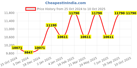 myntra.com Ray-Ban Other Sunglasses with UV Protected Lens 8056597721257 ray-ban Price History Graph from 25 Oct 2024 to 8 Oct 2025
