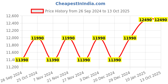 myntra.com Ray-Ban Other Sunglasses with UV Protected Lens 8056597762816 ray-ban Price History Graph from 26 Sep 2024 to 13 Oct 2025