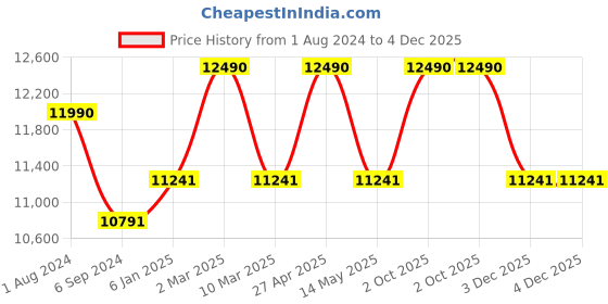 myntra.com Ray-Ban Other Sunglasses with UV Protected Lens 8056597762823 ray-ban Price History Graph from 1 Aug 2024 to 4 Dec 2025