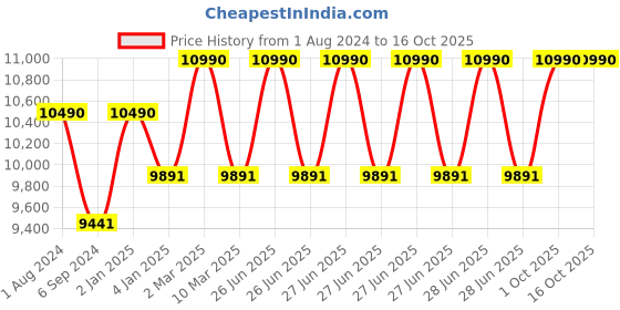 myntra.com Ray-Ban Other Sunglasses With UV Protected Lens 8056597829533 ray-ban Price History Graph from 1 Aug 2024 to 15 Oct 2025