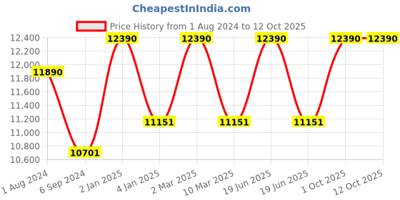 myntra.com Ray-Ban Other Sunglasses With UV Protected Lens 8056597829571-TRANSPARENT GRAY ray-ban Price History Graph from 1 Aug 2024 to 12 Oct 2025