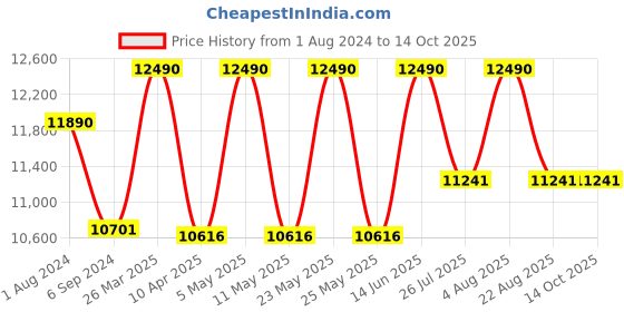 myntra.com Ray-Ban Other Sunglasses With UV Protected Lens 8056597834247-ARISTA ray-ban Price History Graph from 1 Aug 2024 to 14 Oct 2025