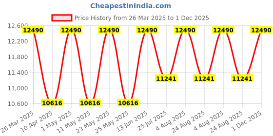 myntra.com Ray-Ban Other Sunglasses With UV Protected Lens 8056597834285-SILVER ray-ban Price History Graph from 26 Mar 2025 to 1 Dec 2025