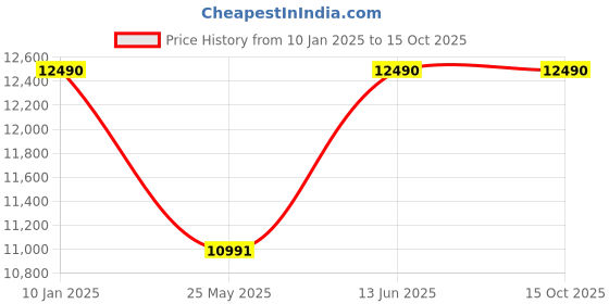 myntra.com Ray-Ban Other Sunglasses With UV Protected Lens 8056597834322-ROSE GOLD ray-ban Price History Graph from 10 Jan 2025 to 15 Oct 2025