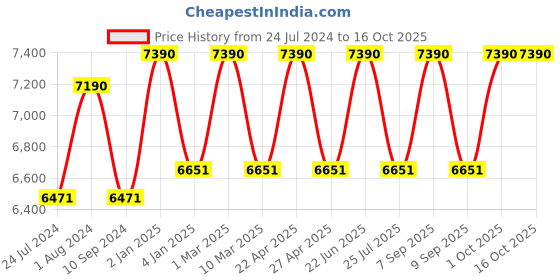 myntra.com Ray-Ban Other Sunglasses With UV Protected Lens 8056597836005-ARISTA ray-ban Price History Graph from 24 Jul 2024 to 16 Oct 2025