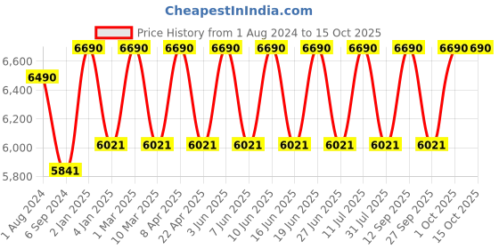 myntra.com Ray-Ban Other Sunglasses With UV Protected Lens 8056597836012-ARISTA ray-ban Price History Graph from 1 Aug 2024 to 15 Oct 2025