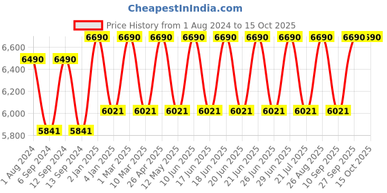 myntra.com Ray-Ban Other Sunglasses With UV Protected Lens 8056597836043-GUNMETAL ray-ban Price History Graph from 1 Aug 2024 to 15 Oct 2025