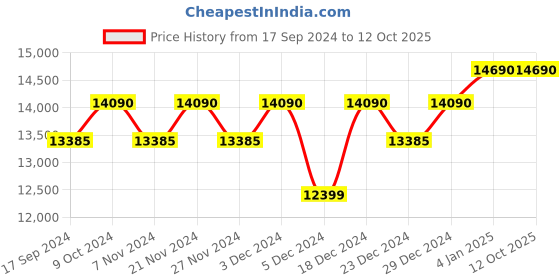 myntra.com Ray-Ban Oval Sunglasses with Polarised Lens-0RB3119M002/5862 ray-ban Price History Graph from 17 Sep 2024 to 12 Oct 2025