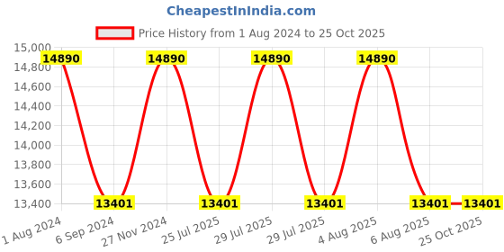 myntra.com Ray-Ban Oval Sunglasses with Polarised Lens 8056597244220 ray-ban Price History Graph from 1 Aug 2024 to 24 Oct 2025