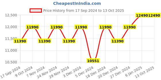 myntra.com Ray-Ban Oval Sunglasses with UV Protected Lens ray-ban Price History Graph from 17 Sep 2024 to 13 Oct 2025
