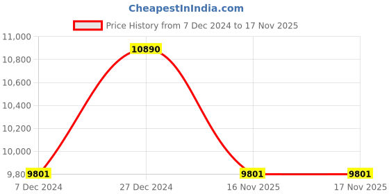 myntra.com Ray-Ban Oval Sunglasses with UV Protected Lens-0RB35479156AJ51 ray-ban Price History Graph from 7 Dec 2024 to 17 Nov 2025