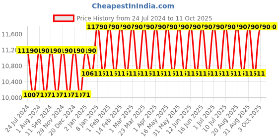 myntra.com Ray-Ban Oval Sunglasses with UV Protected Lens 8056597018357 ray-ban Price History Graph from 24 Jul 2024 to 11 Oct 2025