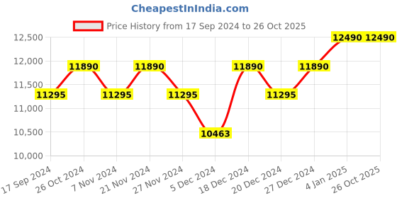 myntra.com Ray-Ban Oval Sunglasses with UV Protected Lens 8056597033787 ray-ban Price History Graph from 17 Sep 2024 to 26 Oct 2025