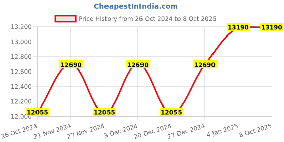 myntra.com Ray-Ban Oversized Sunglasses with Polarised Lens 8056597071642 ray-ban Price History Graph from 26 Oct 2024 to 7 Oct 2025