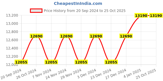 myntra.com Ray-Ban Oversized Sunglasses with Polarised Lens 8056597073011 ray-ban Price History Graph from 20 Sep 2024 to 25 Oct 2025