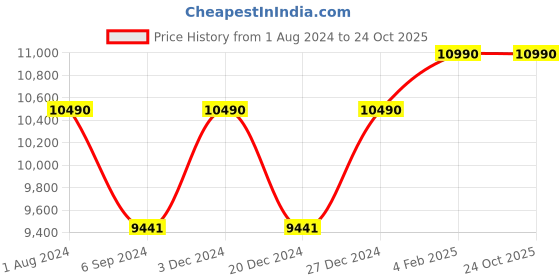 myntra.com Ray-Ban Oversized Sunglasses with UV Protected Lens-0RB430664317554 ray-ban Price History Graph from 1 Aug 2024 to 23 Oct 2025
