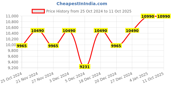 myntra.com Ray-Ban Oversized Sunglasses with UV Protected Lens-0RB4306820/7354 ray-ban Price History Graph from 25 Oct 2024 to 10 Oct 2025