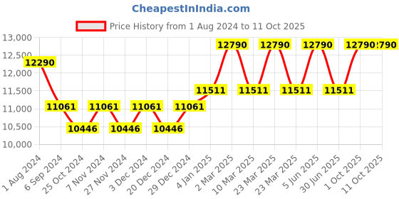 myntra.com Ray-Ban Phantos Sunglasses with Polarised Lens 8056597142526 ray-ban Price History Graph from 1 Aug 2024 to 11 Oct 2025