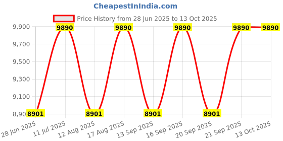 myntra.com RAY-BAN Pulse Unisex UV Protected Grey Lens Pillow Sunglasses - 0RB445513598749 ray-ban Price History Graph from 28 Jun 2025 to 13 Oct 2025