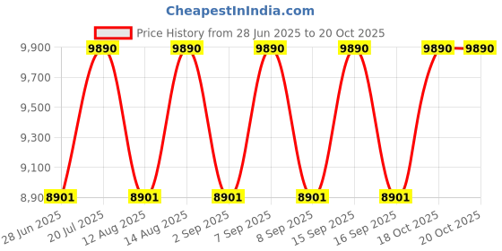 myntra.com RAY-BAN Pulse Unisex UV Protected Grey Lens Pillow Sunglasses - 0RB445513598752 ray-ban Price History Graph from 28 Jun 2025 to 20 Oct 2025