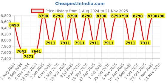 myntra.com ray-ban Ray Ban Unisex Aviator Sunglasses 0RB3025I ray-ban Price History Graph from 1 Aug 2024 to 20 Nov 2025