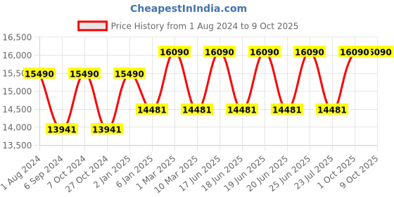 myntra.com Ray-Ban Rectangle Sunglasses with Polarised Lens 8056597363303 ray-ban Price History Graph from 1 Aug 2024 to 8 Oct 2025