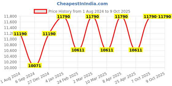 myntra.com Ray-Ban Rectangle Sunglasses with UV Protected Lens ray-ban Price History Graph from 1 Aug 2024 to 8 Oct 2025