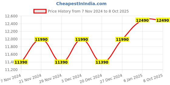 myntra.com Ray-Ban Rectangle Sunglasses With UV Protected Lens 8056597122092 ray-ban Price History Graph from 7 Nov 2024 to 8 Oct 2025