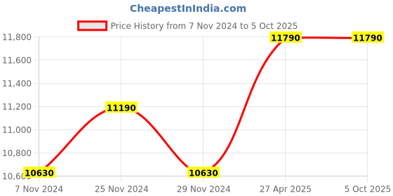 myntra.com Ray-Ban Rectangle Sunglasses with UV Protected Lens 8056597242387 ray-ban Price History Graph from 7 Nov 2024 to 5 Oct 2025