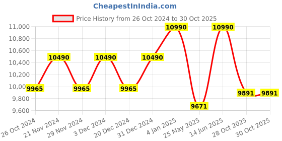 myntra.com Ray-Ban Rectangle Sunglasses with UV Protected Lens- 8056597364508 ray-ban Price History Graph from 26 Oct 2024 to 30 Oct 2025