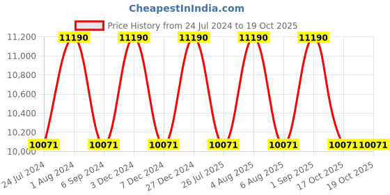 myntra.com Ray-Ban Rectangle Sunglasses with UV Protected Lens 8056597800891 ray-ban Price History Graph from 24 Jul 2024 to 18 Oct 2025