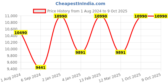 myntra.com Ray-Ban Rectangle Sunglasses With UV Protected Lens 8056597829120-BLACK ray-ban Price History Graph from 1 Aug 2024 to 8 Oct 2025