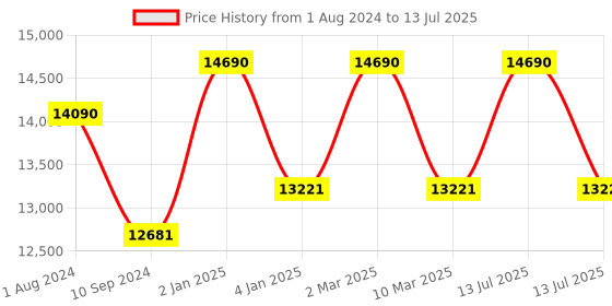 myntra.com Ray-Ban Reverse Aviator Sunglasses with UV Protected Lens 0RBR0101S002GS59 ray-ban Price History Graph from 1 Aug 2024 to 13 Jul 2025