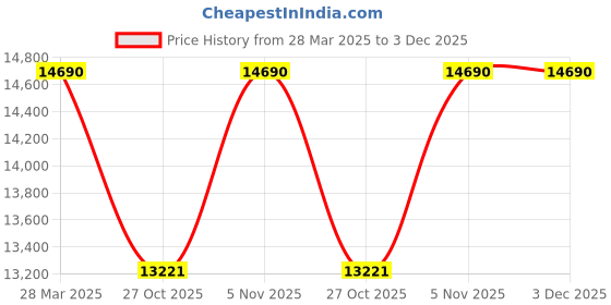 myntra.com Ray-Ban Reverse Aviator Sunglasses With UV Protected Lens 0RBR0101S002GS62 ray-ban Price History Graph from 28 Mar 2025 to 2 Dec 2025